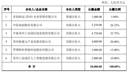 中際旭創(chuàng)與元禾控股達(dá)成對外投資合作，擬以自有資金出資6000萬元