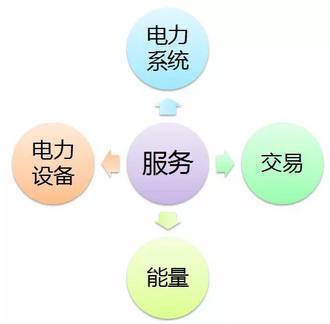 售電公司如何把握國網新戰略下的機遇與挑戰——聚焦采購代理服務優化升級